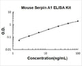 Mouse AAT PicoKine ELISA Kit standard curve