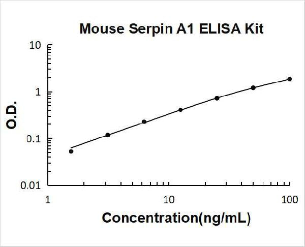 Mouse AAT PicoKine ELISA Kit standard curve