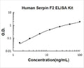 Human SerpinF2  PicoKine ELISA Kit standard curve