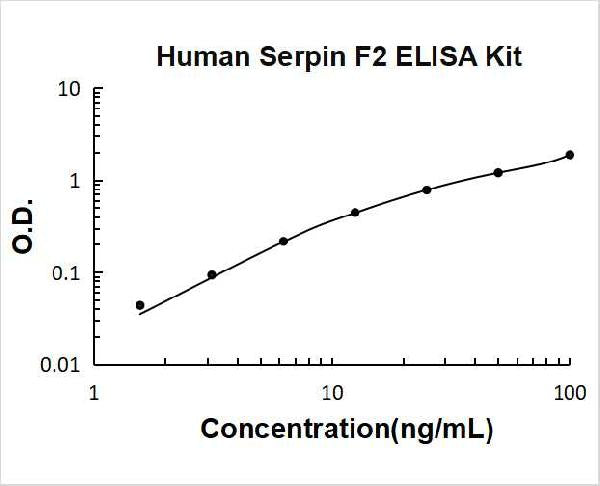 Human SerpinF2  PicoKine ELISA Kit standard curve