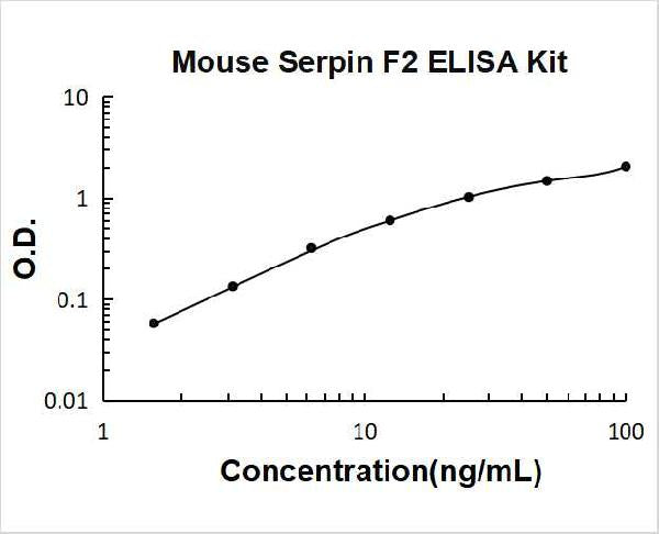 Mouse SerpinF2 PicoKine ELISA Kit standard curve