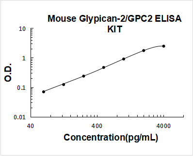 Mouse GPC2 PicoKine ELISA Kit standard curve