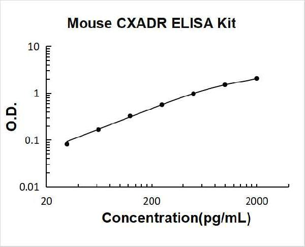 Mouse CXADR PicoKine ELISA Kit standard curve