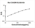 Rat CXADR PicoKine ELISA Kit standard curve