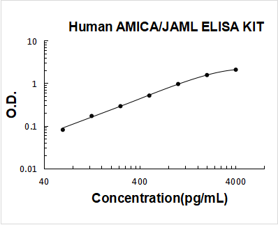 Human AMICA/JAML PicoKine ELISA Kit standard curve