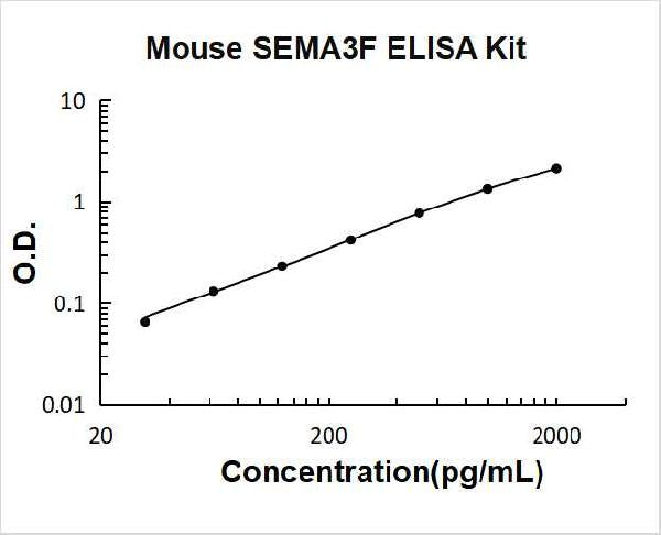 Mouse SEMA3F PicoKine ELISA Kit Standard Curve