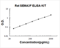Rat SEMA3F PicoKine ELISA Kit Standard Curve