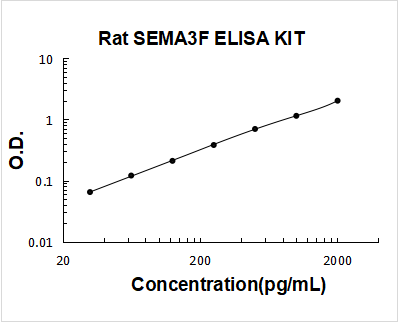 Rat SEMA3F PicoKine ELISA Kit Standard Curve