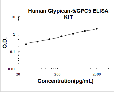 Human Glypican-5/GPC5 PicoKine ELISA Kit standard curve