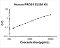Human PROS1 PicoKine ELISA Kit standard curve