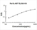 Rat IL6ST PicoKine ELISA Kit standard curve