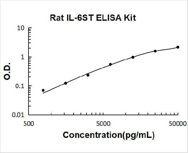 Rat IL6ST PicoKine ELISA Kit standard curve