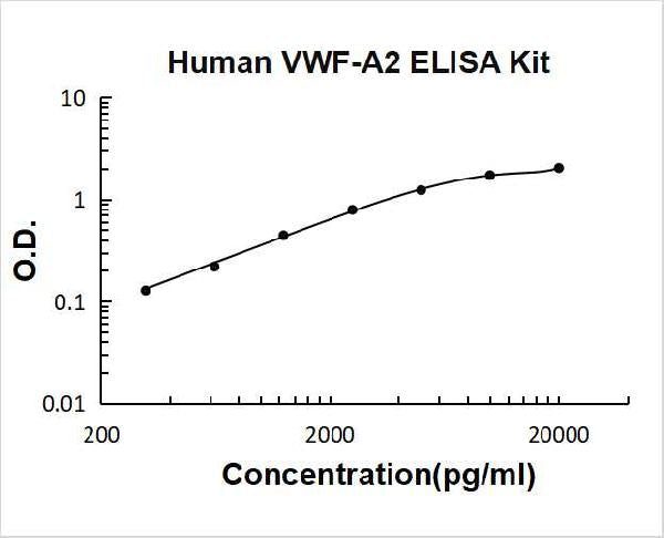 Human VWF-A2 PicoKine ELISA Kit standard curve