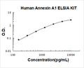 Human Annexin A1 PicoKine ELISA Kit standard curve