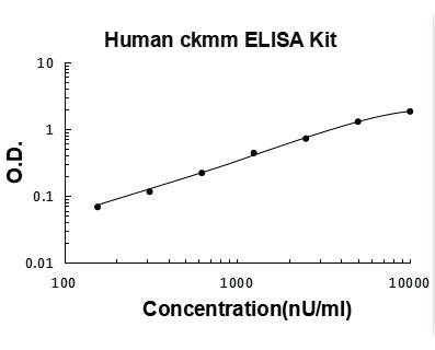 Human ckmm PicoKine ELISA Kit standard curve