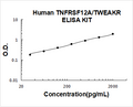 Human TNFRSF12A/TWEAKR PicoKine ELISA Kit standard curve