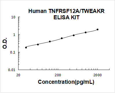 Human TNFRSF12A/TWEAKR PicoKine ELISA Kit standard curve