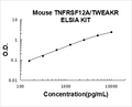 Mouse TNFRSF12A/TWEAKR PicoKine ELISA Kit standard curve