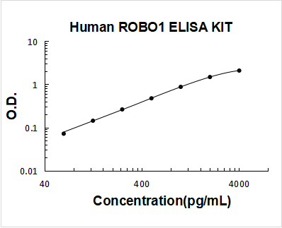 Human ROBO1 PicoKine ELISA Kit standard curve