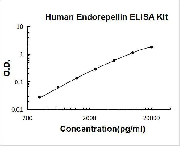 Human Endorepellin/HSPG2 PicoKine ELISA Kit standard curve