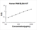 Human PAM PicoKine ELISA Kit Standard Curve