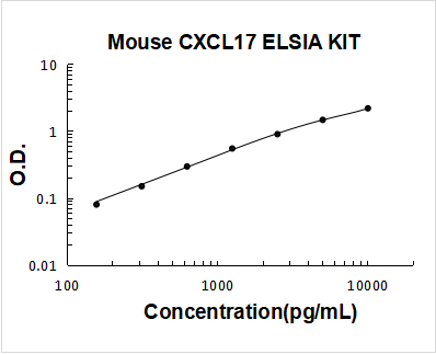 Mouse CXCL17 PicoKine ELISA Kit Standard Curve