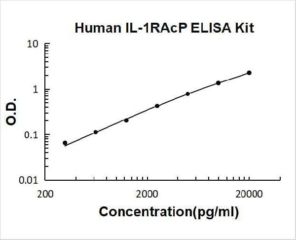 Human IL-1RAcP/IL-1R3/IL1RAP PicoKine ELISA Kit Standard Curve