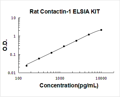 Rat Contactin-1 PicoKine ELISA Kit Standard Curve