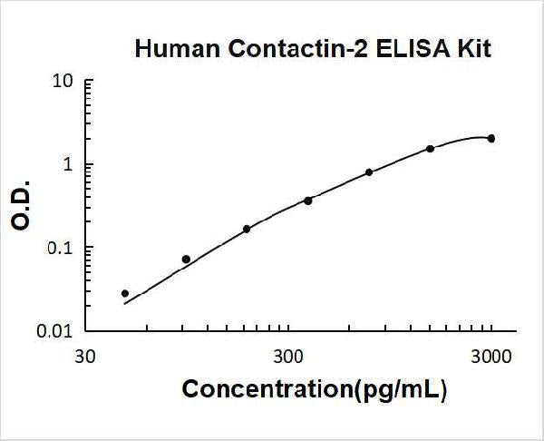Human Contactin-2 PicoKine ELISA Kit Standard Curve