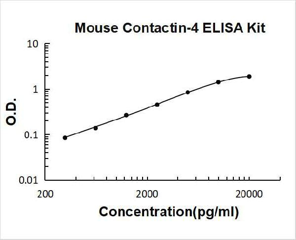 Mouse Contactin-4 PicoKine ELISA Kit Standard Curve