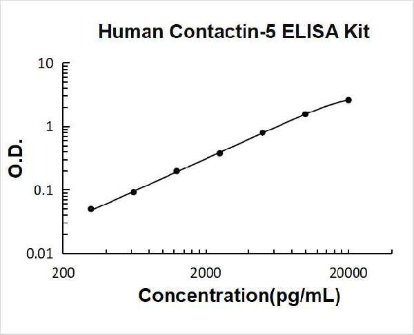 Human Contactin-5 PicoKine ELISA Kit Standard Curve