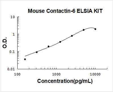 Mouse Contactin-6 PicoKine ELISA Kit Standard Curve