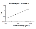 Human EphA1 PicoKine ELISA Kit standard curve