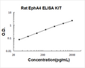 Rat EphA4 PicoKine ELISA Kit Standard Curve