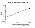 Human BMP-10 PicoKine ELISA Kit standard curve