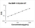 Rat BMP-10 PicoKine ELISA Kit standard curve
