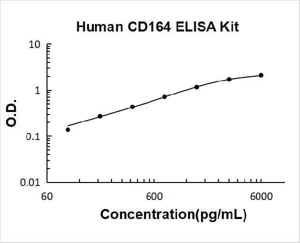 Human CD164 PicoKine ELISA Kit standard curve