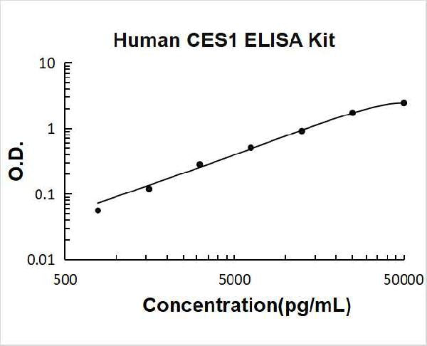 Human CES1 PicoKine ELISA Kit standard curve