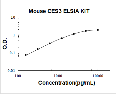 Mouse CES3 PicoKine ELISA Kit standard curve