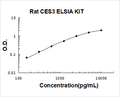 Rat ES3 PicoKine ELISA Kit standard curve