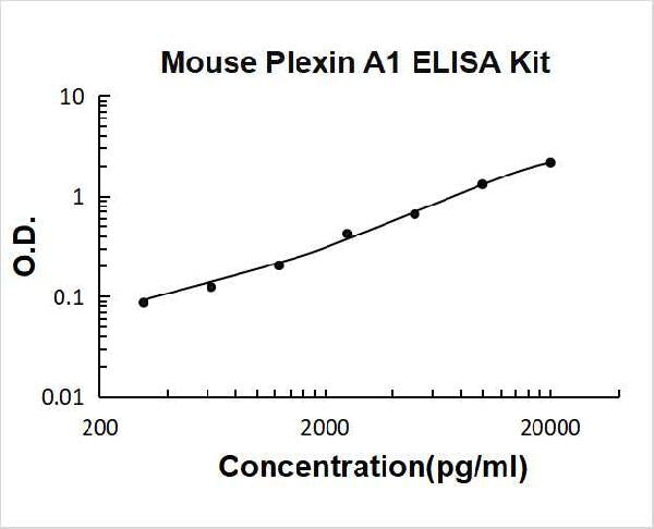 Mouse Plexin A1 PicoKine ELISA Kit standard curve