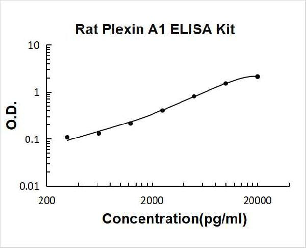 Rat Plexin A1 PicoKine ELISA Kit standard curve