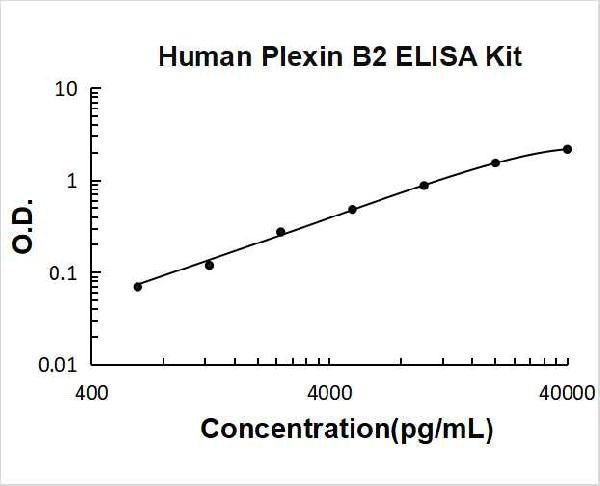 Human Plexin B2 PicoKine ELISA Kit standard curve