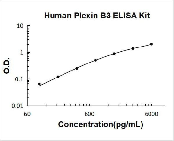 Human Plexin B3 PicoKine ELISA Kit standard curve