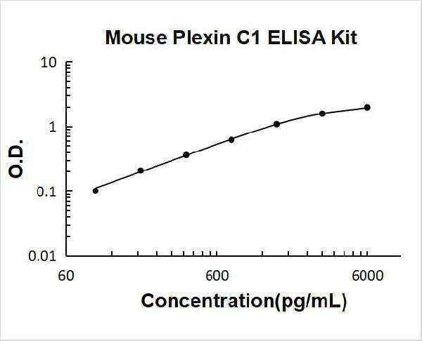 Mouse Plexin C1 PicoKine ELISA Kit standard curve