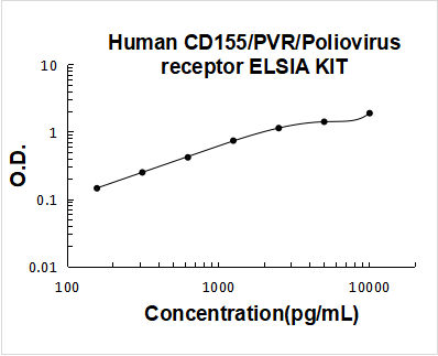 Human CD155/PVR PicoKine ELISA Kit Standard Curve