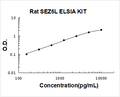 Rat SEZ6L PicoKine ELISA Kit Standard Curve