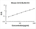Mouse CA12 PicoKine ELISA Kit Standard Curve