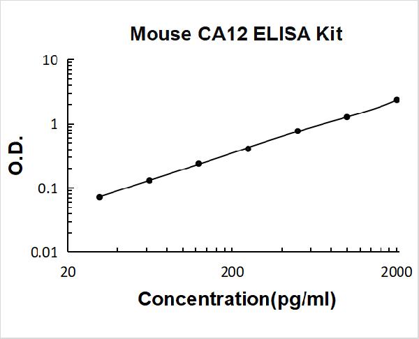 Mouse CA12 PicoKine ELISA Kit Standard Curve