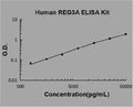 Human REG3A PicoKine ELISA Kit standard curve